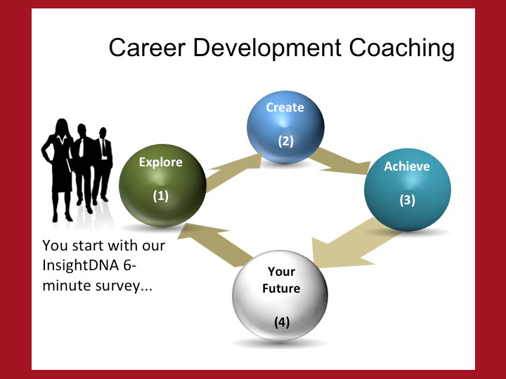 career_development_coaching_process